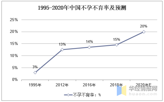 2019年中国试管婴儿技术及市场规模分析(图3)