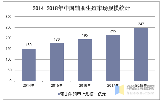 2019年中国试管婴儿技术及市场规模分析(图4)