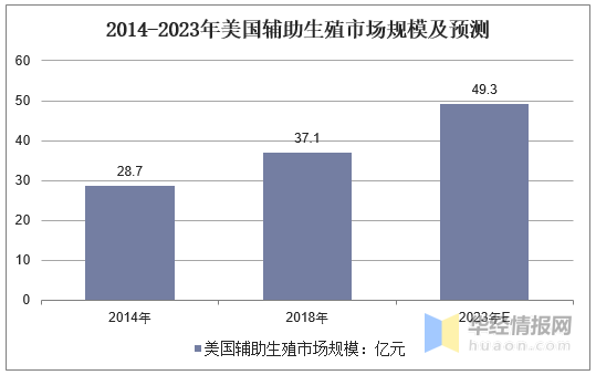 2019年中国试管婴儿技术及市场规模分析(图2)