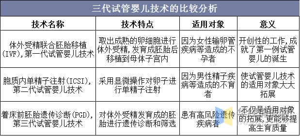 2019年中国试管婴儿技术及市场规模分析(图1)