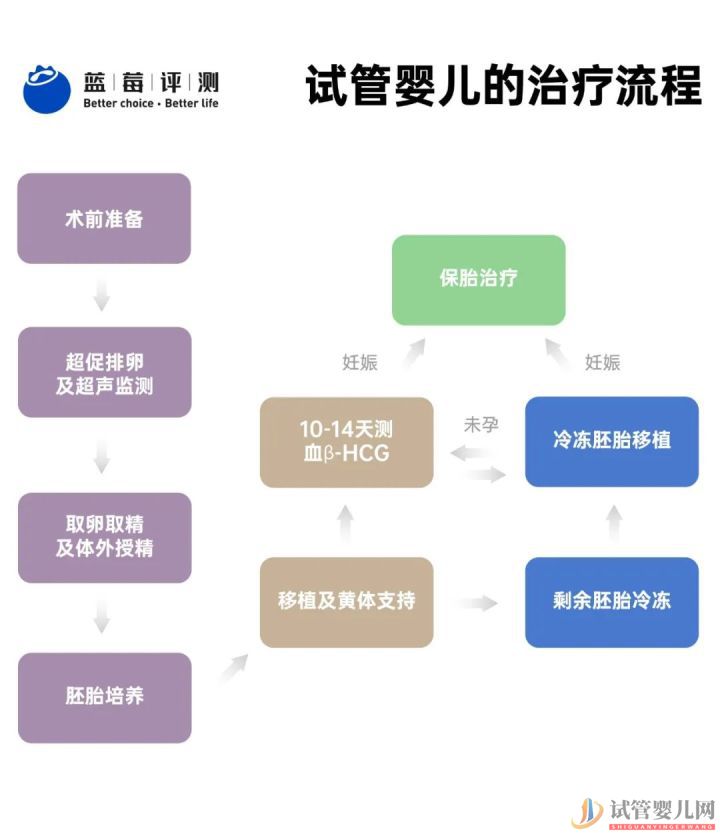 试管婴儿可以报销了,你可能需要这篇辅助生(图6)