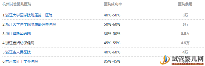 杭州6家医院可做试管婴儿，费用不超过5万(图1)