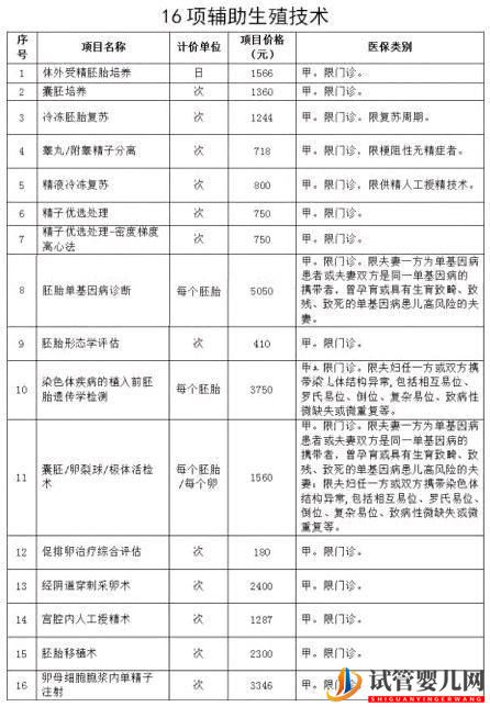 北京16项辅助生殖试管婴儿项目纳入医保(图1)