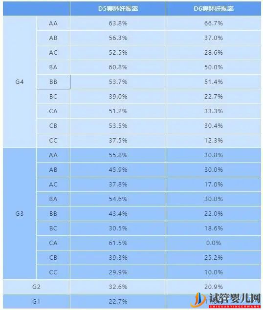 8分钟带你了解关于囊胚等级的一切(图3)