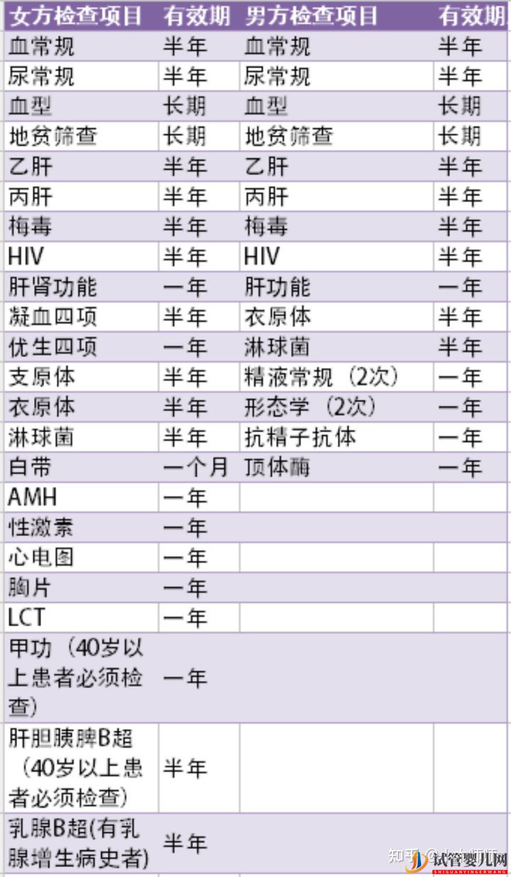 试管婴儿流程&费用(图2)