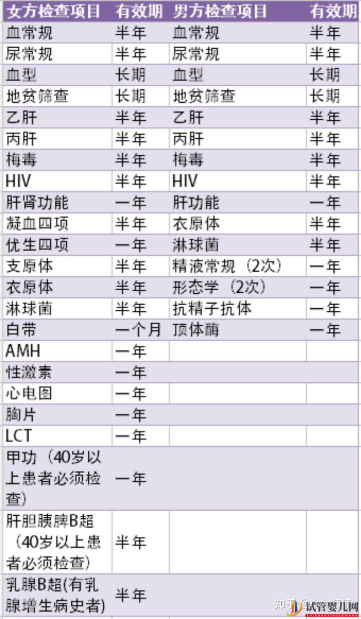 试管婴儿流程&费用(图1)