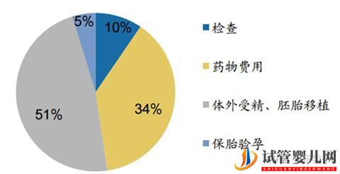 试管婴儿费用明细(图1)