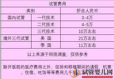 试管过程费用大揭秘(图2)