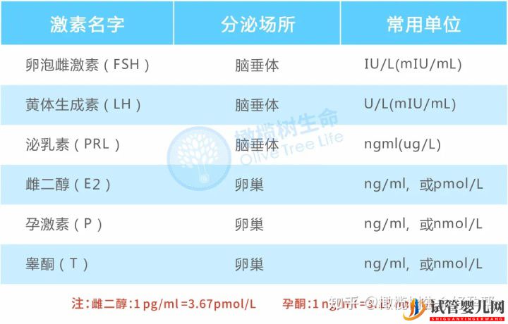 试管婴儿必查项目性激素六项报告数值逐个(图2)