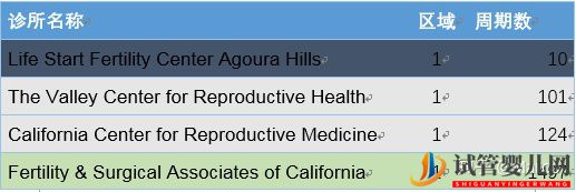 美国试管选医院(洛杉矶篇)(图2)