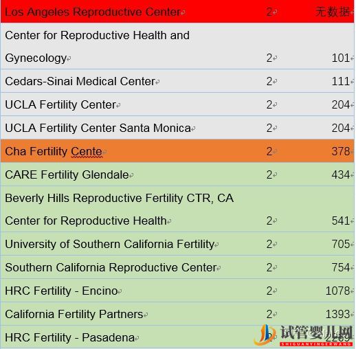 美国试管选医院(洛杉矶篇)(图3)