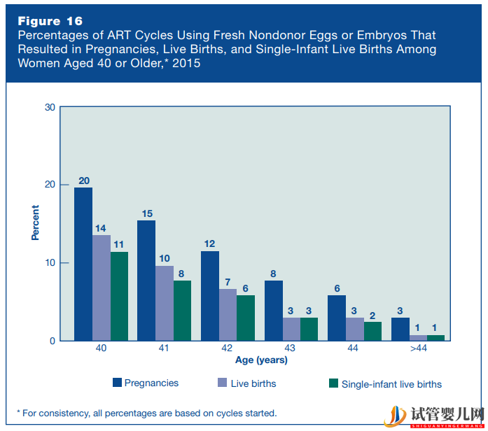 美国试管婴儿成功率真有那么高吗(图5)