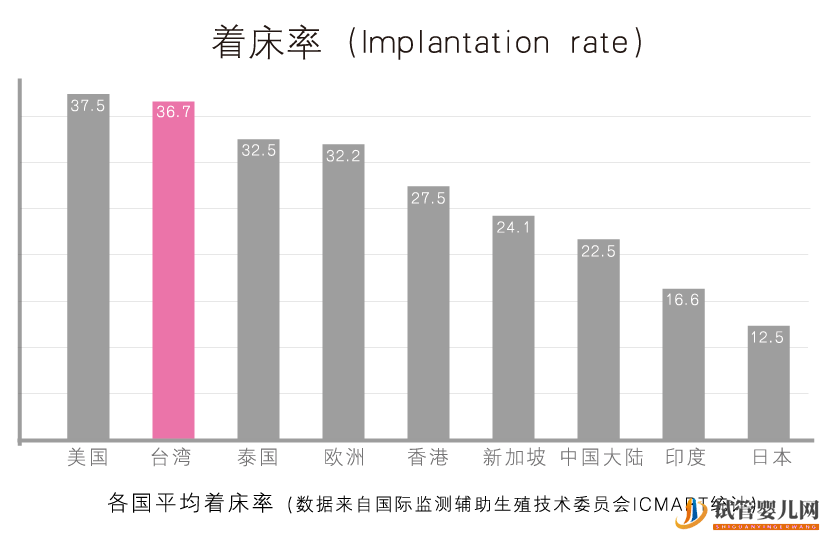 美国、中国、香港、台湾、泰国试管婴儿技术(图1)