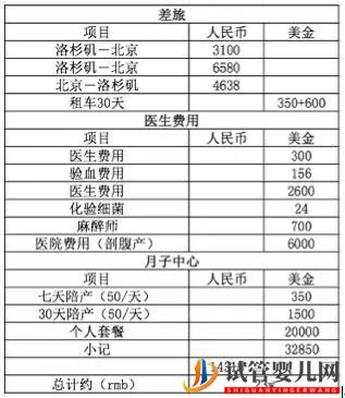 我在美国生娃 费用及全纪录(图1)