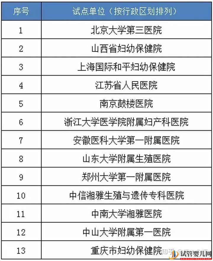 国内做三代试管医院哪家好_有排名表吗(图1)