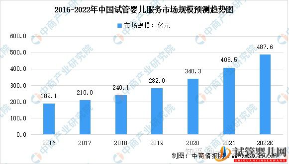 中国试管婴儿及第三代试管婴儿服务市场(图1)