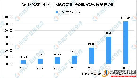 中国试管婴儿及第三代试管婴儿服务市场(图2)