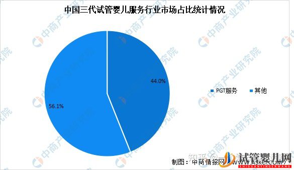 中国试管婴儿及第三代试管婴儿服务市场(图3)