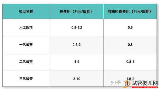 试管婴儿收费价目表一清二楚列出来了(图1)