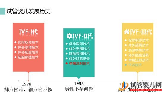 什么是三代试管婴儿第三代试管婴儿成功率高(图1)