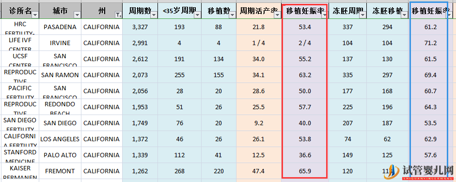 最新美国和中国试管婴儿成功率对比(图11)