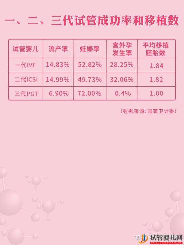 全国三代试管医院周期和成功率大盘点!(图4)