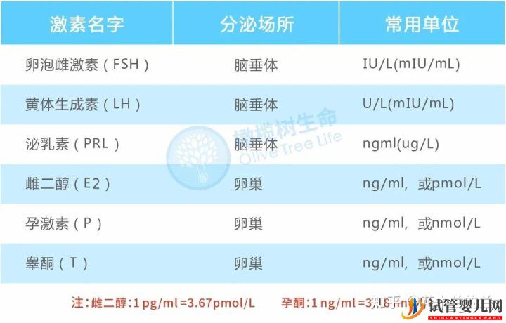 盘点试管婴儿助孕前,必做检查项目+注意事项!(图1)