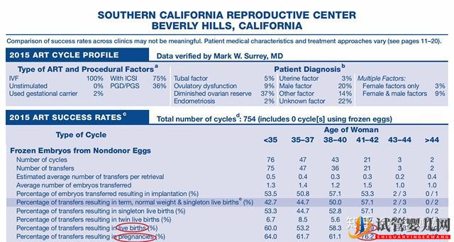 试管婴儿的成功率如何计算(图2)