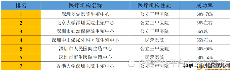 深圳试管婴儿排行榜(图1)