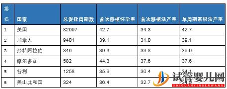 真实数据告诉你为什么美国试管婴儿成功率第一(图6)