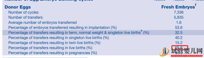 真实数据告诉你为什么美国试管婴儿成功率第一(图5)