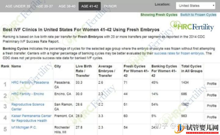 要去美国看病别怕!小C带您全面了解美国试管婴儿(图3)