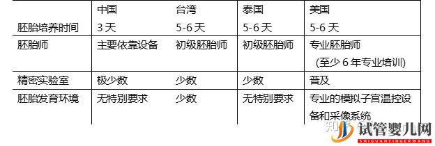 各国试管婴儿全面比较(美国,泰国,台湾,中国)(图3)