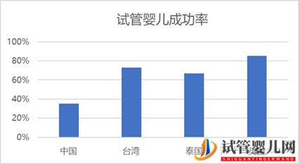 各国试管婴儿全面比较(美国,泰国,台湾,中国)(图4)