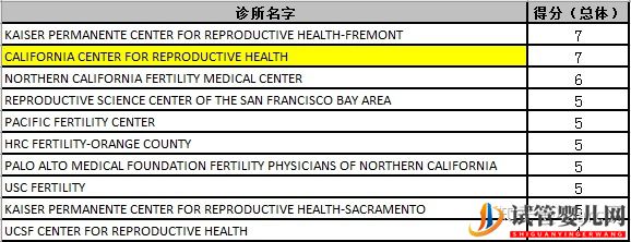 美国试管婴儿成功率排名加州前10医院(图2)