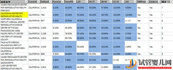 美国试管婴儿成功率排名加州前10医院(图3)