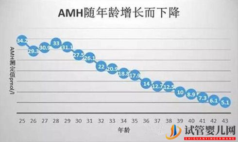 AMH值随年龄增大而降低，美国试管婴儿如何应对？(图1)