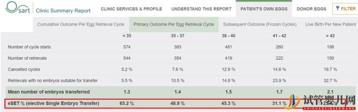 别被商业宣传带进坑,带您正确解读美国试管婴儿成功率(图6)
