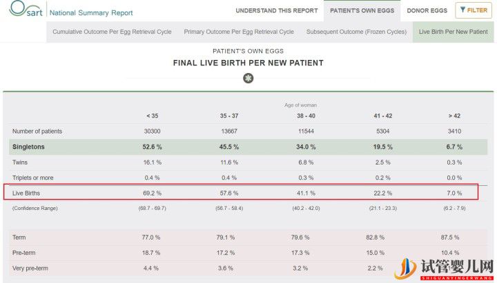 别被商业宣传带进坑,带您正确解读美国试管婴儿成功率(图1)