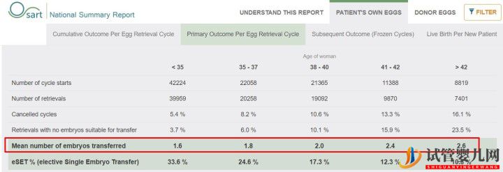 别被商业宣传带进坑,带您正确解读美国试管婴儿成功率(图3)