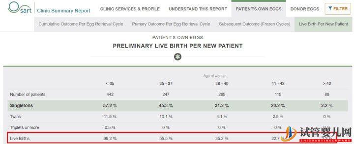 别被商业宣传带进坑,带您正确解读美国试管婴儿成功率(图7)
