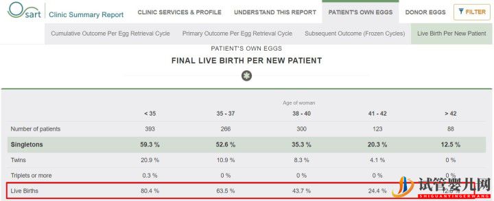 别被商业宣传带进坑,带您正确解读美国试管婴儿成功率(图8)
