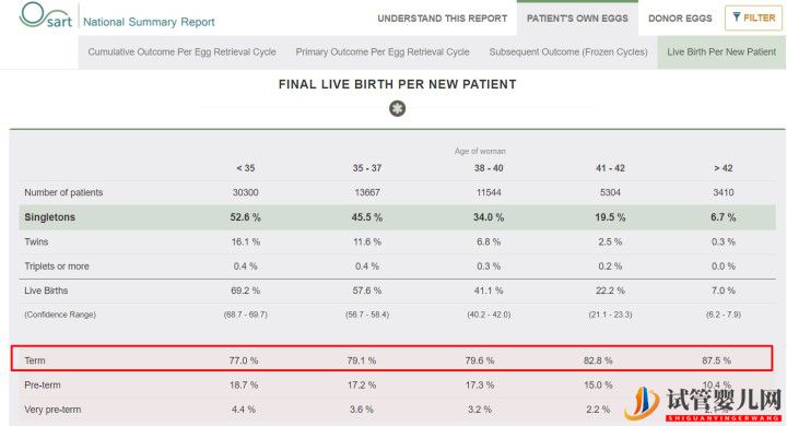 别被商业宣传带进坑,带您正确解读美国试管婴儿成功率(图9)