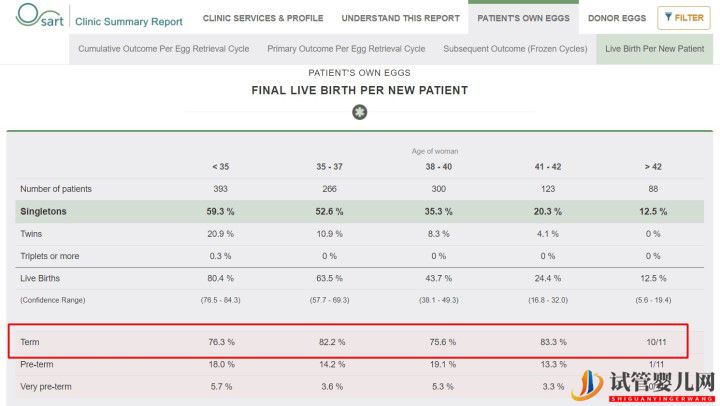别被商业宣传带进坑,带您正确解读美国试管婴儿成功率(图10)