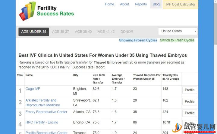 别被商业宣传带进坑,带您正确解读美国试管婴儿成功率(图11)