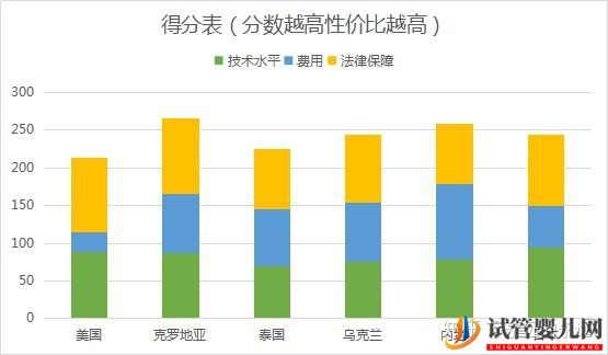 试管婴儿美国,泰国,中国,比较(图1)