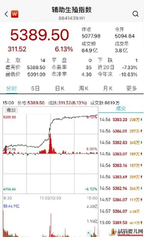 试管婴儿费用可以报销了!辅助生殖板块涨停潮(图2)