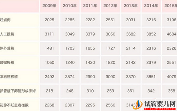 简直不敢相信 日本试管婴儿成功率高达83.5%(图2)