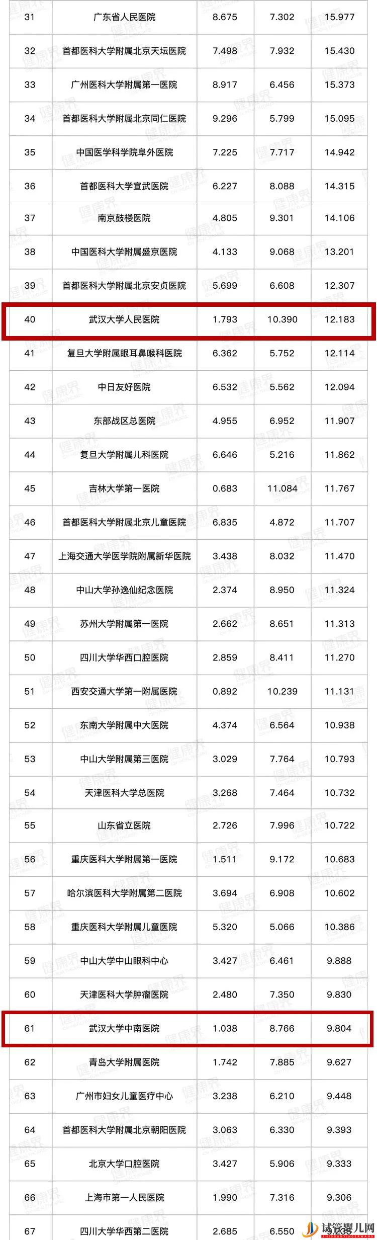 华科两家附属医院跻身前十_全国最好医院排名发布(图3)