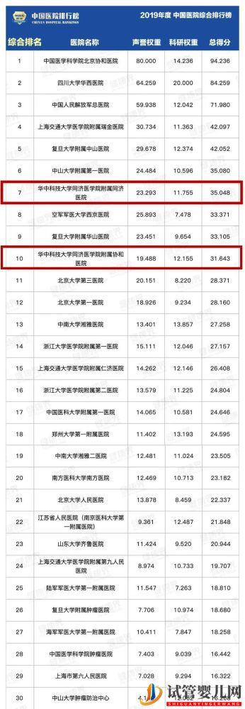 华科两家附属医院跻身前十_全国最好医院排名发布(图2)